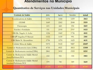 Atendimentos no Município
        Quantitativo de Serviços nas Unidades Municipais

         Unidade de Saúde                Julho   Agosto   Setembro   total
       Coordenadoria de Saúde           1176     1458      1259      3863
               CESMI                    1649     2262      2048      5959
             Fisioterapia                615      660       594      1869
         Escolas e Entidades             531     2195      2707      5433
      UBS Dr. Ângelo A. Lobo            1236     1069      1736      4041
     UBS Dª Angelina P. Massari         1152     1159       991      3301
     UBS Maria N. Alexandrino           1736     1270      1625      4631
       Unidade Mista de Saúde           9375     9145      9887      28407
Central de Medicamento itens (UBSs)     4735     4921      3853      13509
Central de Medicamento receitas(UBSs)   2861     3032      2359      8252
Central de Medicamento Saúde Mental
                                         652      921       330      1903
(itens)Prefeitura/SUS
Central de Medicamento Saúde Mental
                                         579      781       309      1669
(receitas)Prefeitura/SUS
                Total                   23.436   28.873   27.693     80.007
 