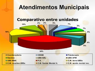 Atendimentos Municipais

           Comparativo entre unidades
                       2%      2%     5%
                 10%                           7%
                                                         2%
                                                                 7%
16%                                                                   5%




                                                                      4%
                                                                 6%


                         34%

 Coordenadoria         CESMI                   Fisioterapia
 Escolas               UBS AAL                 UBS APM
 UBS MNA               P.S.                    C.M. itens UBSs
 C.M. receitas UBSs    C.M. Saúde Mental ít.   C.M. saúde mental rec.
 