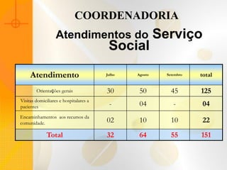COORDENADORIA
                   Atendimentos do                       Serviço
                                         Social
     Atendimento                        Julho   Agosto     Setembro   total

        Orientações gerais              30       50          45       125
Visitas domiciliares e hospitalares a
pacientes                                -       04           -        04
Encaminhamentos aos recursos da
comunidade.                             02       10          10        22
              Total                     32       64          55       151
 
