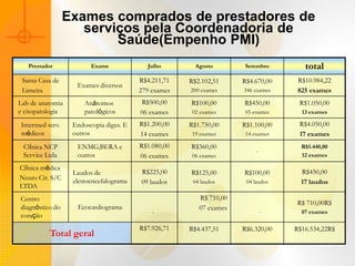 Exames comprados de prestadores de
                    serviços pela Coordenadoria de
                         Saúde(Empenho PMI)
   Prestador            Exame             Julho        Agosto        Setembro       total
 Santa Casa de                          R$4.211,71   R$2.102,51     R$4.670,00    R$10.984,22
                   Exames diversos
 Limeira                                279 exames   200 exames     346 exames    825 exames
Lab de anatomia       Anátomos          R$500,00     R$100,00       R$450,00      R$1.050,00
e citopatologia       patológicos       06 exames     02 exames      05 exames     13 exames

Intermed serv.    Endoscopia diges. E   R$1.200,00   R$1.750,00     R$1.100,00    R$4.050,00
médicos           outros                14 exames     19 exames      14 exames    17 exames
 Clínica NCP       ENMG,BERA e          R$1.080,00   R$360,00                      R$1.440,00
                                                                         -
 Service Ltda      outros               06 exames     06 exames                    12 exames

Clínica médica
                  Laudos de             R$225,00     R$125,00       R$100,00       R$450,00
Neuro Cir. S/C    eletroencefalograma   09 laudos     04 laudos      04 laudos     17 laudos
LTDA
Centro                                                  R$ 710,00
                                                                                  R$ 710,00R$
diagnóstico do     Ecocardiograma                       07 exames
coração                                     -                                -     07 exames

                                        R$7.926,71   R$4.437,51     R$6.320,00   R$16.534,22R$
          Total geral
 
