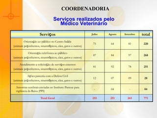 COORDENADORIA
                                 Serviços realizados pelo
                                   Médico Veterinário

                      Serviços                               Julho   Agosto   Setembro   total
         Orientação ao público no Centro Saúde
                                                              75      64        81        220
(animais peçonhentos, sinantrópicos, cães, gatos e outros)

            Orientação telefônica ao público
                                                              87      84        97        268
(animais peçonhentos, sinantrópicos, cães, gatos e outros)

     Atendimento a solicitação de serviços externos
                                                              81      92        78        251
(animais peçonhentos, sinantrópicos, cães, gatos e outros)

           Ações parceria com a Defesa Civil
                                                              12      07        09        28
(animais peçonhentos, sinantrópicos, cães, gatos e outros)

  Amostras cerebrais enviadas ao Instituto Pasteur para
                                                               -      04         -        04
  vigilância da Raiva (PPI)

                      Total Geral                            255      251       265       771
 