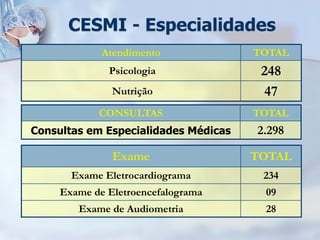 CESMI - Especialidades
             Atendimento              TOTAL
              Psicologia               248
               Nutrição                47
            CONSULTAS                 TOTAL
Consultas em Especialidades Médicas   2.298

               Exame                  TOTAL
       Exame Eletrocardiograma         234
     Exame de Eletroencefalograma      09
        Exame de Audiometria           28
 