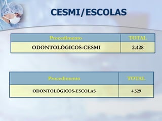 CESMI/ESCOLAS

     Procedimento       TOTAL
ODONTOLÓGICOS-CESMI      2.428




     Procedimento       TOTAL

ODONTOLÓGICOS-ESCOLAS    4.529
 
