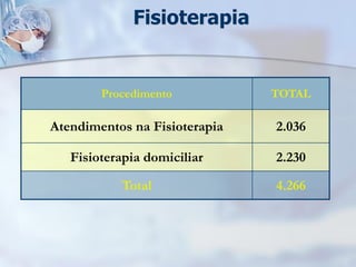 Fisioterapia


        Procedimento           TOTAL

Atendimentos na Fisioterapia   2.036

   Fisioterapia domiciliar     2.230

           Total               4.266
 