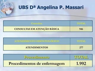 UBS Dª Angelina P. Massari


            Consultas           TOTAL

  CONSULTAS EM ATENÇÃO BÁSICA    946



  ATENDIMENTO ODONTOLÓGICO      TOTAL

        ATENDIMENTOS             277


       Procedimento             TOTAL
Procedimentos de enfermagem     1.992
 