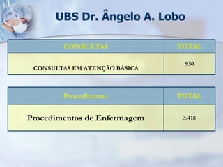 UBS Dr. Ângelo A. Lobo

        CONSULTAS              TOTAL

                                930
 CONSULTAS EM ATENÇÃO BÁSICA



        Procedimento           TOTAL


Procedimentos de Enfermagem     3.418
 
