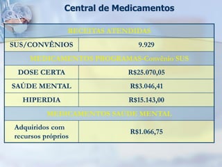 Central de Medicamentos

                RECEITAS ATENDIDAS
SUS/CONVÊNIOS                   9.929
    MEDICAMENTOS PROGRAMAS-Convênio SUS
 DOSE CERTA                  R$25.070,05
SAÚDE MENTAL                 R$3.046,41
  HIPERDIA                   R$15.143,00
          MEDICAMENTOS SAÚDE MENTAL
Adquiridos com
                             R$1.066,75
recursos próprios
 