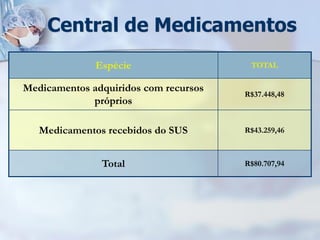 Central de Medicamentos
              Espécie                   TOTAL

Medicamentos adquiridos com recursos
                                       R$37.448,48
             próprios

   Medicamentos recebidos do SUS       R$43.259,46



               Total                   R$80.707,94
 