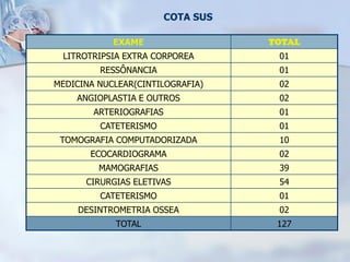 COTA SUS

            EXAME                   TOTAL
 LITROTRIPSIA EXTRA CORPOREA         01
         RESSÔNANCIA                 01
MEDICINA NUCLEAR(CINTILOGRAFIA)      02
    ANGIOPLASTIA E OUTROS            02
        ARTERIOGRAFIAS               01
         CATETERISMO                 01
 TOMOGRAFIA COMPUTADORIZADA          10
       ECOCARDIOGRAMA                02
         MAMOGRAFIAS                 39
      CIRURGIAS ELETIVAS             54
         CATETERISMO                 01
     DESINTROMETRIA OSSEA            02
            TOTAL                    127
 