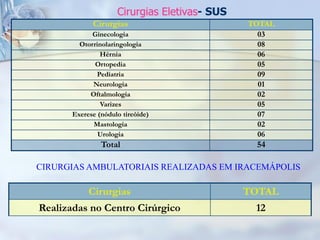 Cirurgias Eletivas- SUS
             Cirurgias                         TOTAL
             Ginecologia                         03
         Otorrinolaringologia                    08
                Hérnia                           06
              Ortopedia                          05
               Pediatria                         09
             Neurologia                          01
            Oftalmologia                         02
                Varizes                          05
       Exerese (nódulo tireóide)                 07
             Mastologia                          02
               Urologia                          06
                Total                           54

CIRURGIAS AMBULATORIAIS REALIZADAS EM IRACEMÁPOLIS

            Cirurgias                          TOTAL
Realizadas no Centro Cirúrgico                  12
 