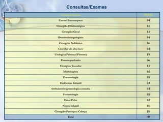 Consultas/Exames
       Consulta/Exame              TOTAL
      Exame Enemaopaco              04
    Cirurgião Oftalmológico         12
        Cirurgião Geral             13
     Otorrinolaringologista         04
      Cirurgião Pediátrico          16
     Gravidez de alto risco         04
  Urologia (Próstata/Fimose)        19
       Pneumopediatria              06
       Cirurgião Vascular           13
         Mastologista               05
         Pneumologia                05
       Endócrino Infantil           03
Ambulatório ginecologia-consulta    03
         Hematologia                05
          Onco Pelve                02
         Neuro infantil             01
  Cirurgião Pescoço e Cabeça        18
             Total                  133
 