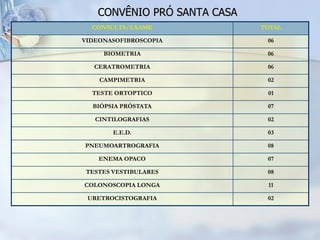 CONVÊNIO PRÓ SANTA CASA
  CONSULTA/EXAME              TOTAL

VIDEONASOFIBROSCOPIA           06

     BIOMETRIA                 06

   CERATROMETRIA               06

    CAMPIMETRIA                02

  TESTE ORTOPTICO              01

  BIÓPSIA PRÓSTATA             07

   CINTILOGRAFIAS              02

        E.E.D.                 03

PNEUMOARTROGRAFIA              08

    ENEMA OPACO                07

 TESTES VESTIBULARES           08

COLONOSCOPIA LONGA             11

 URETROCISTOGRAFIA             02
 