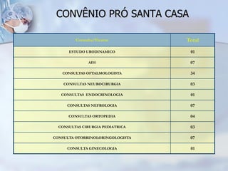 CONVÊNIO PRÓ SANTA CASA

         Consulta/Exame           Total
      ESTUDO URODINAMICO           01

              AIH                  07

   CONSULTAS OFTALMOLOGISTA        34

    CONSULTAS NEUROCIRURGIA        03

   CONSULTAS ENDOCRINOLOGIA        01

     CONSULTAS NEFROLOGIA          07

      CONSULTAS ORTOPEDIA          04

  CONSULTAS CIRURGIA PEDIATRICA    03

CONSULTA OTORRINOLORINGOLOGISTA    07

     CONSULTA GINECOLOGIA          01
 