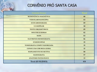 CONVÊNIO PRÓ SANTA CASA
       Consulta/Exame        Total
  RESSONÂNCIA MAGNÉTICA       08
    VIDEOLARINGOSCOPIA        03
      ECOCARDIOGRAMA          09
        US DOPPLER            50
    TESTE ERGOMÉTRICO         09
      HOLTER 24 HORAS         02
           MAPA               03
  ELETRONEUROMIOGRAFIA        06
        ENDOSCOPIAS           35
TOMOGRAFIA COMPUTADORIZADA    19
  CONSULTAS CIRURGIA GERAL    15
   MAPEAMENTO DE RETINA       08
        MAMOGRAFIA            97
    ANATOMO PATOLÓGICO        13
     Total (03 SLIDES)        414
 