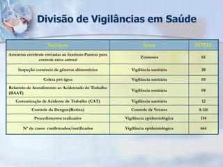 Divisão de Vigilâncias em Saúde

                     Serviços                                    Setor              TOTAL
Amostras cerebrais enviadas ao Instituto Pasteur para
                                                                Zoonoses              02
               controle raiva animal

     Inspeção comércio de gêneros alimentícios             Vigilância sanitária       20

                  Coleta pró água                          Vigilância sanitária       03
Relatório de Atendimento ao Acidentado do Trabalho
                                                           Vigilância sanitária       04
(RAAT)
   Comunicação de Acidente de Trabalho (CAT)               Vigilância sanitária       12
            Controle da Dengue(Rotina)                     Controle de Vetores       8.126
             Procedimentos realizados                   Vigilância epidemiológica    134

       Nº de casos confirmados/notificados              Vigilância epidemiológica    664
 