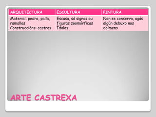 ARQUITECTURA              ESCULTURA              PINTURA
Material: pedra, palla,   Escasa, só signos ou   Non se conserva, agás
ramallos                  figuras zoomórficas    algún debuxo nos
Construccións: castros    Ídolos                 dolmens




ARTE CASTREXA
 