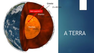 A TERRA
(80 a 2900 km)
(5 a 80 km)
(2900 a 100 km)
Mais quente!!!
 