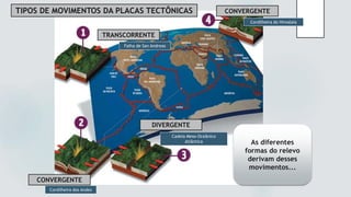 TRANSCORRENTE
DIVERGENTE
TIPOS DE MOVIMENTOS DA PLACAS TECTÔNICAS
As diferentes
formas do relevo
derivam desses
movimentos...
Falha de San Andreas
Cordilheira dos Andes
Cordilheira do Himalaia
Cadeia Meso-Oceânico
Atlântica
CONVERGENTE
CONVERGENTE
 