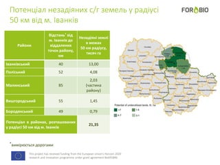 This project has received funding from the European Union's Horizon 2020
research and innovation programme under grant agreement No691846.
Потенціал незадіяних с/г земель у радіусі
50 км від м. Іванків
Райони
Відстань* від
м. Іванків до
віддалених
точок району,
км
Незадіяні землі
в межах
50 км радіусу,
тисяч га
Іванківський 40 13,00
Поліський 52 4,08
Малинський 85
2,03
(частина
району)
Вишгородський 55 1,45
Бородянський 49 0,79
Потенціал в районах, розташованих
у радіусі 50 км від м. Іванків
21,35
*вимірюється дорогами
 
