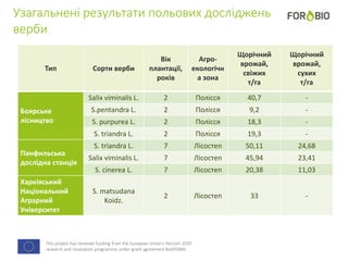 This project has received funding from the European Union's Horizon 2020
research and innovation programme under grant agreement No691846.
Узагальнені результати польових досліджень
верби
Тип Сорти верби
Вік
плантації,
років
Агро-
екологічн
а зона
Щорічний
врожай,
свіжих
т/га
Щорічний
врожай,
сухих
т/га
Боярське
лісництво
Salix viminalis L. 2 Полісся 40,7 -
S.pentandra L. 2 Полісся 9,2 -
S. purpurea L. 2 Полісся 18,3 -
S. triandra L. 2 Полісся 19,3 -
Панфильська
дослідна станція
S. triandra L. 7 Лісостеп 50,11 24,68
Salix viminalis L. 7 Лісостеп 45,94 23,41
S. cinerea L. 7 Лісостеп 20,38 11,03
Харківський
Національний
Аграрний
Університет
S. matsudana
Koidz.
2 Лісостеп 33 -
 