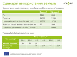 This project has received funding from the European Union's Horizon 2020
research and innovation programme under grant agreement No691846.
Сценарій використання земель
Тип плантації
Площі по роках, га
2015 2016 2017 2018 2019 2020
Маточна плантація 30 50 80
Промислова
плантація
50 667 667 667
Базовий Цільовий
Рік 2016 2020
Рілля, га 51200 51200
Незадіяні землі, га (Іванківський р-н) 16720 16720
Землі під енергетичними культурами, га 50 2000
Щорічний врожай енергетичних культур, т - 40000
Посадка Salix Salix viminalis L. по роках
Використання землі, пов’язане з виробництвом біоенергетичної сировини
 
