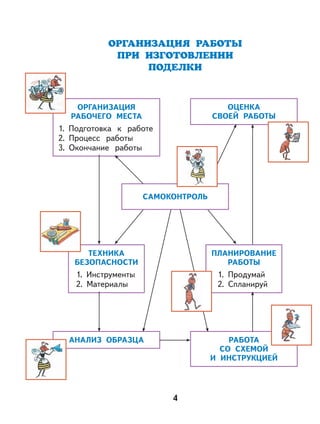 4
ОРГАНИЗАЦИЯ РАБОТЫ
ПРИ ИЗГОТОВЛЕНИИ
ПОДЕЛКИ
ОРГАНИЗАЦИЯ
РАБОЧЕГО МЕСТА
1. Подготовка к работе
2. Процесс работы
3. Окончание работы
ТЕХНИКА
БЕЗОПАСНОСТИ
1. Инструменты
2. Материалы
АНАЛИЗ ОБРАЗЦА РАБОТА
СО СХЕМОЙ
И ИНСТРУКЦИЕЙ
ПЛАНИРОВАНИЕ
РАБОТЫ
1. Продумай
2. Спланируй
ОЦЕНКА
СВОЕЙ РАБОТЫ
САМОКОНТРОЛЬ
 