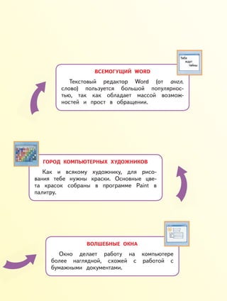 ГОРОД КОМПЬЮТЕРНЫХ ХУДОЖНИКОВ
Как и всякому художнику, для рисо-
вания тебе нужны краски. Основные цве-
та красок собраны в программе Paint в
палитру.
ВСЕМОГУЩИЙ WORD
Текстовый редактор Word (от англ.
слово) пользуется большой популярнос-
тью, так как обладает массой возмож-
ностей и прост в обращении.
ВОЛШЕБНЫЕ ОКНА
Окно делает работу на компьютере
более наглядной, схожей с работой с
бумажными документами.
 