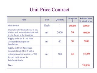 3 Type of contracts.pdf