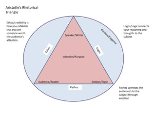 Aristotle’s Rhetorical
Triangle
Speaker/Writer
Audience/Reader Subject/Topic
Intention/Purpose
Pathos
Logos/Logic connects
your reasoning and
thoughts to the
subject
Pathos connects the
audience’s to the
subject through
emotion
Ethos/credibility is
how you establish
that you are
someone worth
the audience’s
attention
 