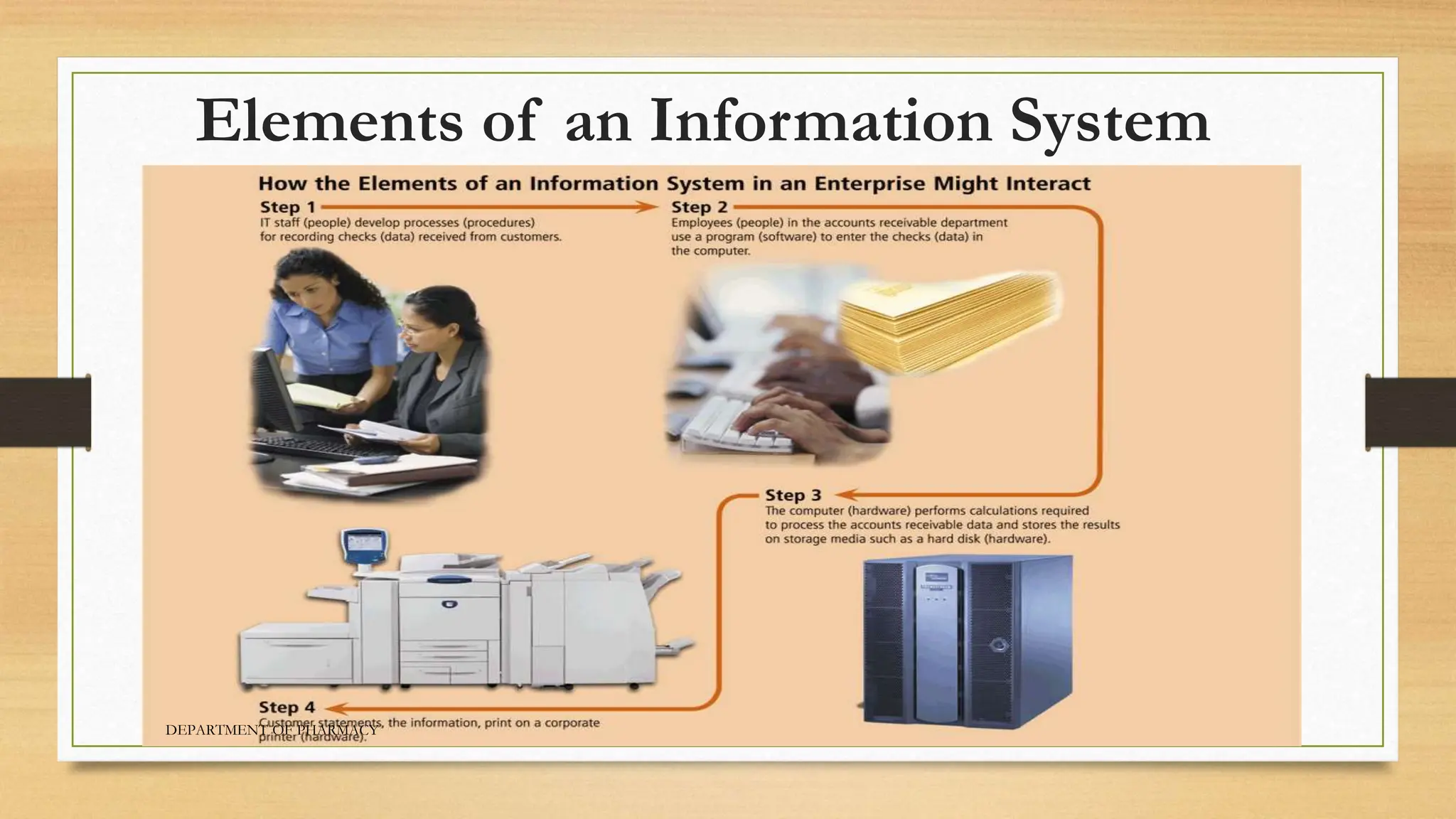 Elements of an Information System
DEPARTMENT OF PHARMACY
 