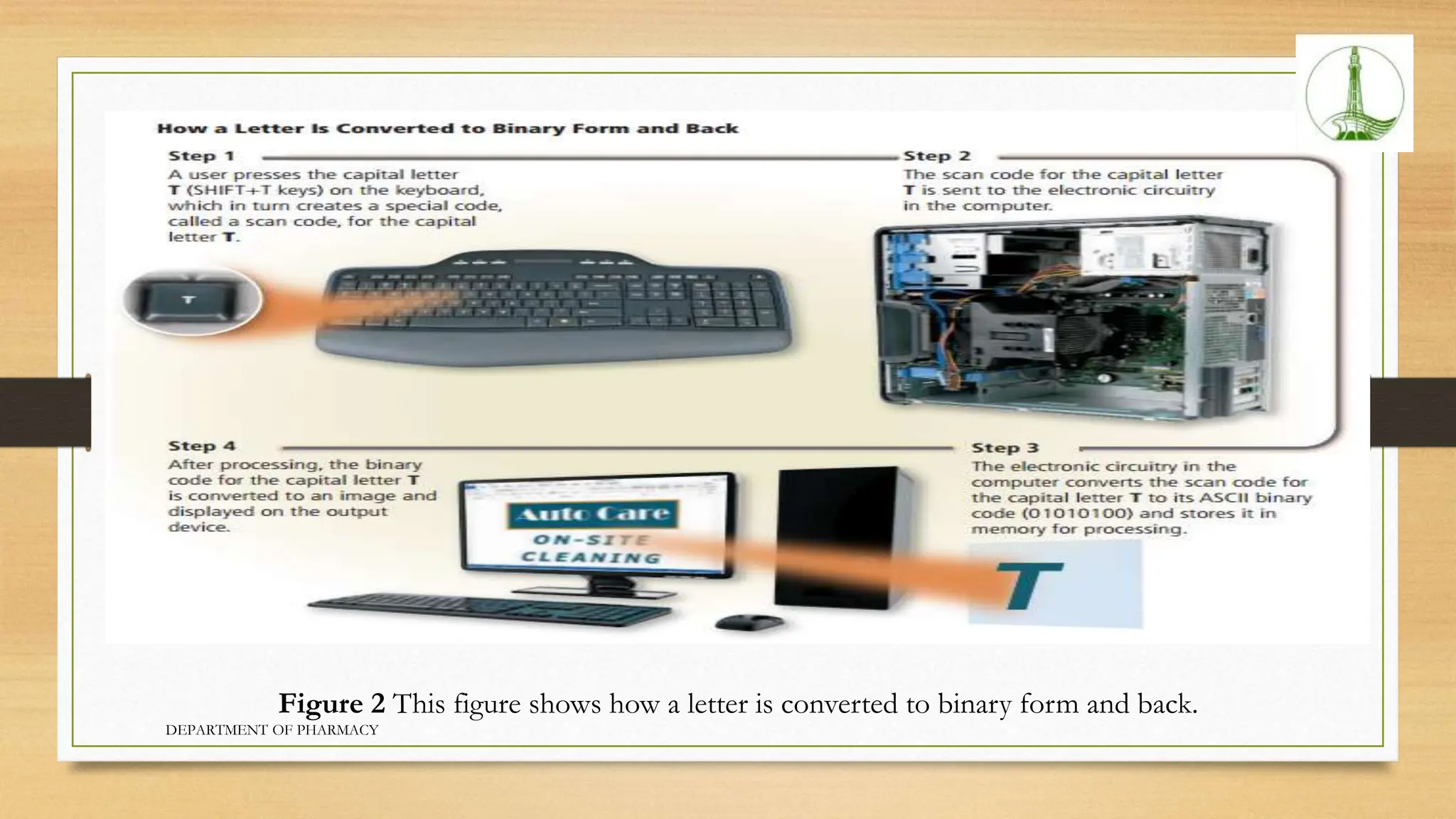 Figure 2 This figure shows how a letter is converted to binary form and back.
DEPARTMENT OF PHARMACY
 