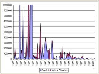 0
1000000
2000000
3000000
4000000
5000000
6000000
7000000
8000000
9000000
10000000
1900
1905
1910
1915
1920
1925
1930
1935
1940
1945
1950
1955
1960
1965
1970
1975
1980
1985
1990
1995
2000
Conflict Natural Disasters
19
 