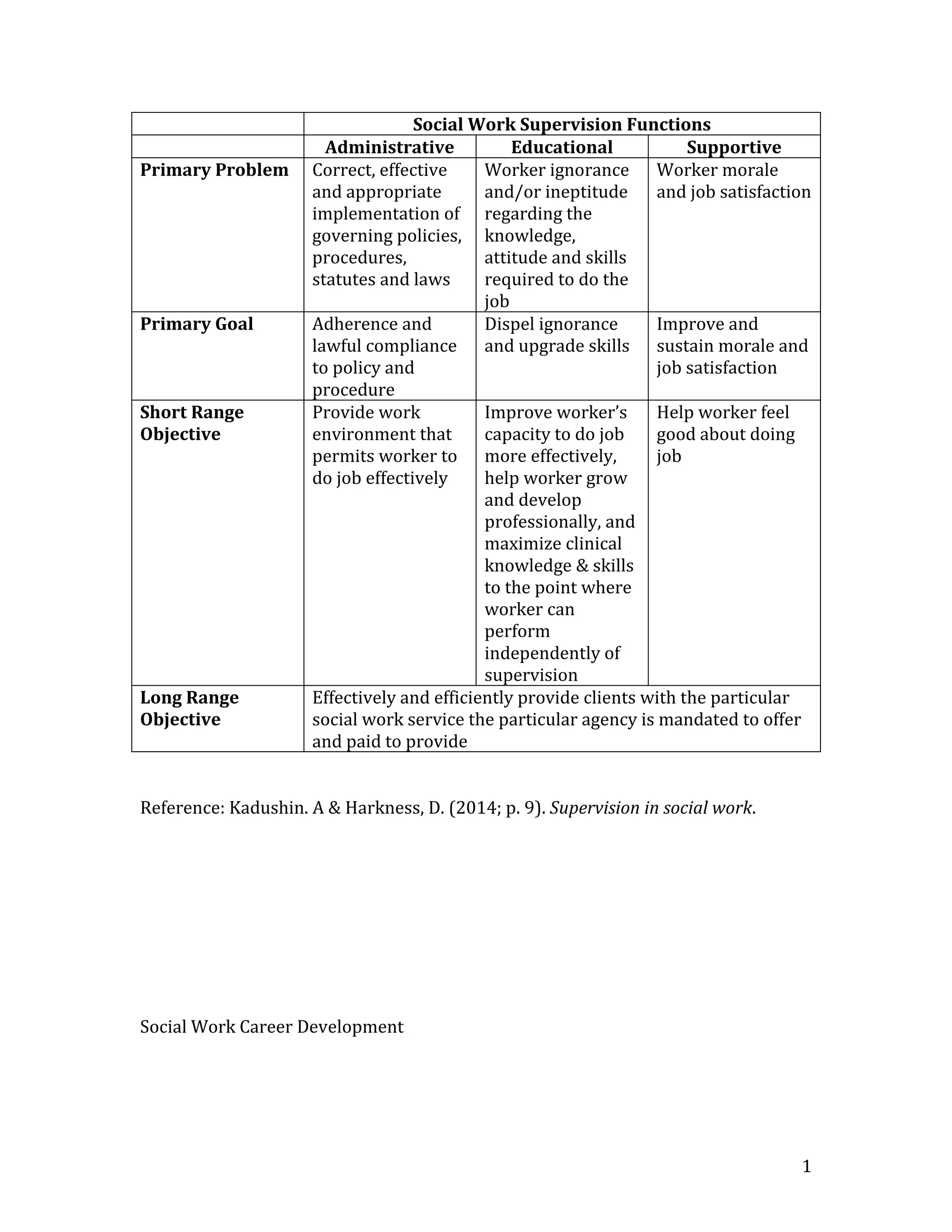 1
Social Work Supervision Functions
Administrative Educational Supportive
Primary Problem Correct, effective
and appropriate
implementation of
governing policies,
procedures,
statutes and laws
Worker ignorance
and/or ineptitude
regarding the
knowledge,
attitude and skills
required to do the
job
Worker morale
and job satisfaction
Primary Goal Adherence and
lawful compliance
to policy and
procedure
Dispel ignorance
and upgrade skills
Improve and
sustain morale and
job satisfaction
Short Range
Objective
Provide work
environment that
permits worker to
do job effectively
Improve worker’s
capacity to do job
more effectively,
help worker grow
and develop
professionally, and
maximize clinical
knowledge & skills
to the point where
worker can
perform
independently of
supervision
Help worker feel
good about doing
job
Long Range
Objective
Effectively and efficiently provide clients with the particular
social work service the particular agency is mandated to offer
and paid to provide
Reference: Kadushin. A & Harkness, D. (2014; p. 9). Supervision in social work.
Social Work Career Development