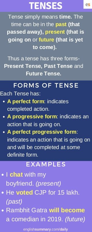 FORMS OF TENSE
TENSES
EXAMPLES
Tense simply means time. The
time can be in the past (that
passed away), present (that is
going on or future (that is yet
to come).
Thus a tense has three forms-
Present Tense, Past Tense and
Future Tense.
A perfect form: indicates
completed action.
A progressive form: indicates an
action that is going on.
A perfect progressive form:
indicates an action that is going on
and will be completed at some
definite form.
Each Tense has:
I chat with my
boyfriend. (present)
He voted CJP for 15 lakh.
(past)
Rambhit Gatra will become
a comedian in 2019. (future)
englishsummary.com/daily
 