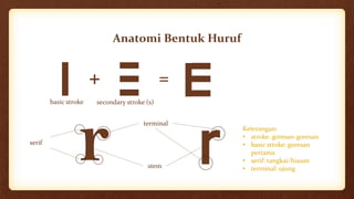 Anatomi Bentuk Huruf
 =
basic stroke secondary stroke (s)
rrserif
terminal
stem
Keterangan:
• stroke: goresan-goresan
• basic stroke: goresan
pertama
• serif: tangkai/hiasan
• terminal: ujung
 