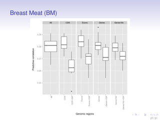 Breast Meat (BM)
All CDS Exons Genes Genes1kb
q
q
0.25
0.26
0.27
0.28
0.29
All
CDS
CDS−IGR
Exons
Exons−IGR
Genes
Genes−IGR...
