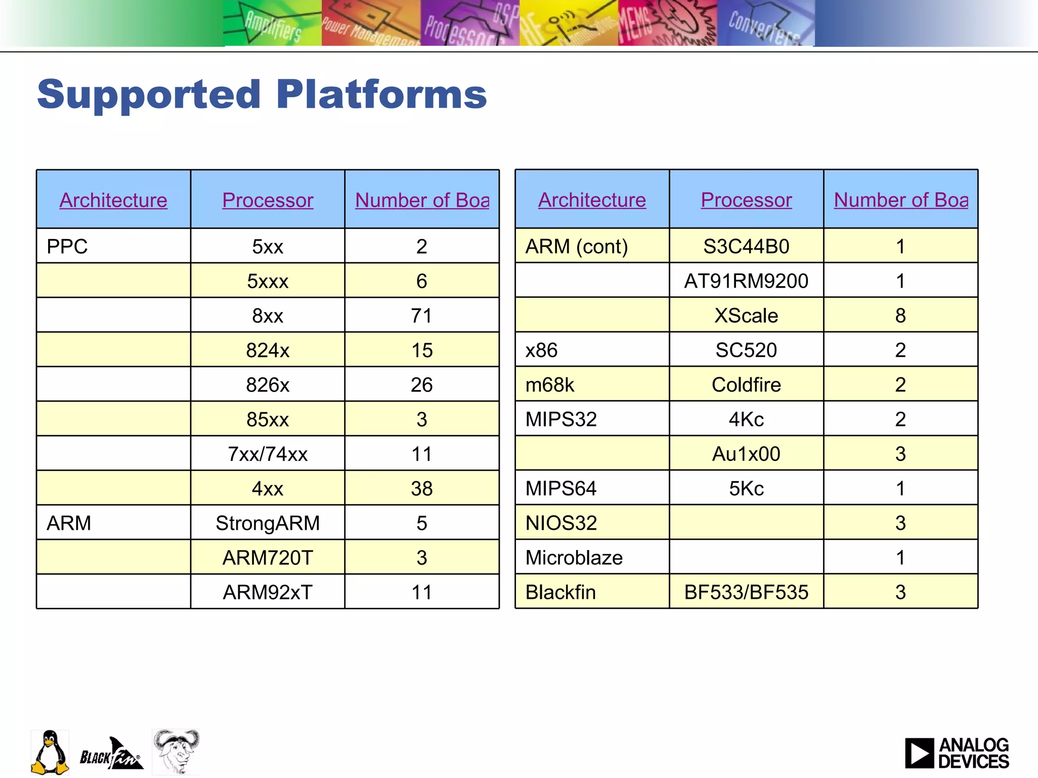 Supported Platforms 11 ARM92xT   3 ARM720T   5 StrongARM ARM 38 4xx   11 7xx/74xx   3 85xx   26 826x   15 824x   71 8xx   6 5xxx   2 5xx PPC Number of Boards Processor Architecture 3 BF533/BF535 Blackfin 1   Microblaze 3   NIOS32 1 5Kc MIPS64 3 Au1x00   2 4Kc MIPS32 2 Coldfire m68k 2 SC520 x86 8 XScale   1 AT91RM9200   1 S3C44B0 ARM (cont) Number of Boards Processor Architecture 