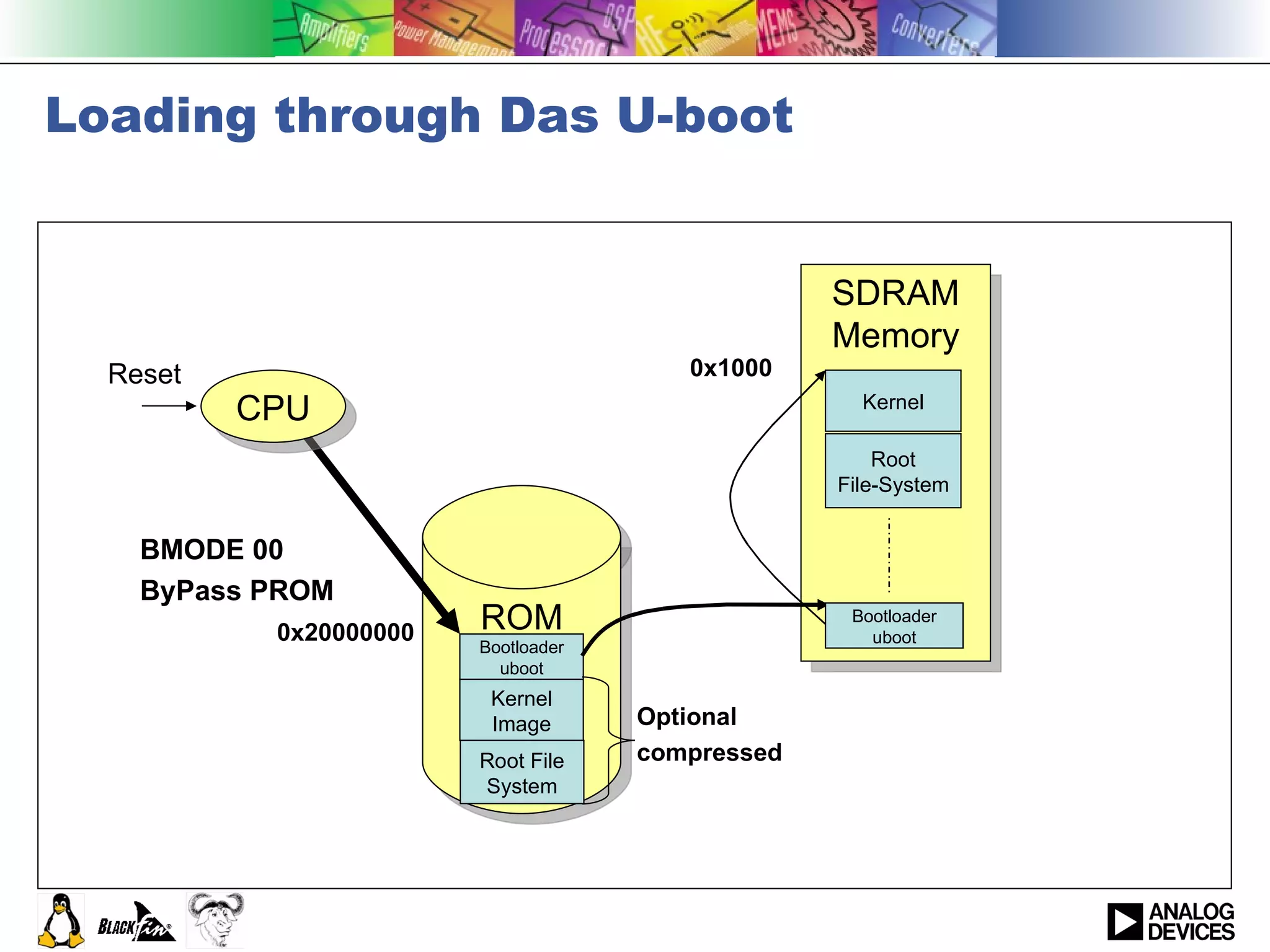 Loading through Das U-boot SDRAM Memory Root File-System Kernel ROM Kernel Image Bootloader uboot Root File System Reset Bootloader uboot CPU BMODE 00 ByPass PROM 0x20000000 0x1000 Optional  compressed 