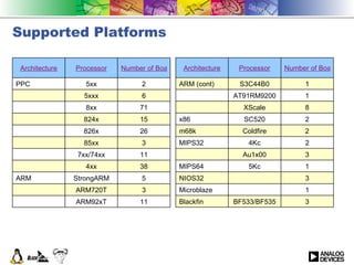 Supported Platforms 11 ARM92xT   3 ARM720T   5 StrongARM ARM 38 4xx   11 7xx/74xx   3 85xx   26 826x   15 824x   71 8xx   6 5xxx   2 5xx PPC Number of Boards Processor Architecture 3 BF533/BF535 Blackfin 1   Microblaze 3   NIOS32 1 5Kc MIPS64 3 Au1x00   2 4Kc MIPS32 2 Coldfire m68k 2 SC520 x86 8 XScale   1 AT91RM9200   1 S3C44B0 ARM (cont) Number of Boards Processor Architecture 