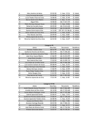 CRISTALINO
DATA DO ENVIO:
Categoria 2003
Nº Atleta Nasc. Doc. Residência Jg
1 Adriel Nazario da Silva 3
2 Artur Couto de Oliveira 1
3 David Willian Gonzaga 15/06/04 3
4 Gustavo Gabriel Chaves 08/07/05 CN24326 3
5 Jander Gabriel Batista Pereira 1
6 João Gabriel Mendonça Silva 2
7 Kawan Phelipe Botelho 1
8 Kenedy Augusto Ramos Santos 1
9 Leonardo Augusto Souza Silva 17/09/05 3
10 Leonardo H. Borges Silva 1
11 Lucas Fortunato Silva 2
12 Luiz Nicolas Teixeira Pereira 03/03/03 CN22855 2
13 Mateus Felipe Coelho Oliveira 17/05/03 AA6403342 3
14 Otávio Vinícius Carvalho 2
15 Pablo Liberio Souza Teixeira 24/06/05 CN24149 3
16 Vitor Daniel Santiago Silva 25/02/04 3
17 Vitor Emanuel Silva 1
18 Washington Gustavo Gonzaga 3
Categoria 2002
Nº Atleta Nasc. Doc. Residência Jg
1 Christian Eduardo S. Silva 3
2 Eduardo Chaves Teixeira Junior 23/12/02 MG-17793547 2
3 Julio Cesar da Silva 17/10/02 MG-19620285 3
4 Ruan Pablo dos Santos 2
5 Savio Ramos Costa 17/04/02 CN22304 1
 