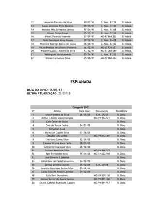 CRISTALINO
DATA DO ENVIO:
Categoria 2001
Nº Atleta Nasc. Doc. Residência Jg
1 Alexandre Thales Firmino S. Carvalho 18/12/01 CN22082 3
2 Barbara Luiza Silva 22/06/01 MG-19220985 3
3 Breno Venâncio da Silva 1
4 Edson Jerônimo da Silva Júnior 1
5 Felipe Ferreira de Almeida 3
6 Gabriel Lima de Souza Carvalho CN22099 1
7 Heitor Eduardo Gomes Silva 26/07/01 CN21814 1
8 Igor Araújo 2
9 Johnata Pereira Soares 1
10 Kleverton 3
11 Luiz Diego da Silva Ramos 2
12 Marcos Henrique Amaral 2
13 Mateus Ricardo Rodrigues Silva 05/04/01 MG-18857630 1
14 Paulo Henrique 1
15 Paulo Vitor Silva 3
16 Rodrigo Alves dos Santos 3
17 Ryan Gustavo Azevedo Silva 2
Categoria 2000
Nº Atleta Nasc. Doc. Residência Jg
1 Bruno Santiago Santos 04/06/00 MG-17750789 4
2 Bruno Silva Batista 16/11/00 MG-19626152 3
3 Clayton Junio Macedo Costa 04/08/00 CN21174 2
4 Elias Silva Macedo 09/07/00 MG-19909212 3
5 Gabriel Felipe Santos Branco 21/12/00 CN21402 2
6 Gabriel Lucas Aparecido da Silva 16/02/00 MG-19912552 4
7 Gustavo Henrique do Couto Madeira 19/10/00 MG-19243391 3
8 Gustavo Leandro Souza Silva 30/12/00 MG-18167937 3
9 Igor W. Cardoso Costa 2
10 Igor Gomes da Silva 1
11 Italo Morais Santos 18/12/00 MG-18244900 2
12 João Vitor Bernardes Araújo 23/09/00 4
13 Juan Pablo Botelho 2
14 Leonardo Daniel Souza Silva 01/08/00 MG-19266909 1
15 Liverson Felipe de Carvalho 11/07/00 CN21118 3
16 Leandro Vinicius Rodrigues 2
17 Luis Pedro Diniz 3
18 Luis Felipe Ferreira Silva 2
19 Saulo Evangelista Pinto 20/04/00 MG-19602014 4
20 Victor Gabriel Pinheiro Costa 10/10/00 CN31265 3
 