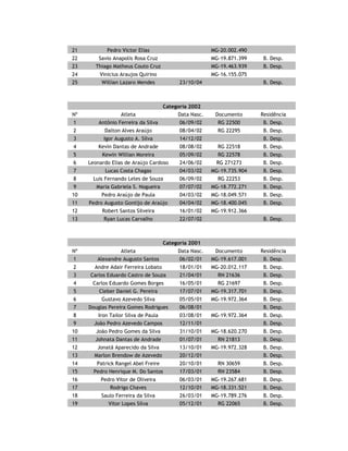 CRISTALINO
DATA DO ENVIO:
Categoria 99
Nº Atleta Nasc. Doc. Residência Jg
1 Dionatan Messias Lopes Pereira 21/03/99 2
2 Eduardo Luis Silva 15/05/99 MG-19762149 3
3 Fabricio Aparecido Coelho 27/05/99 2
4 Felipe Cardoso 1
5 Gabriel Santos Pereira 14/05/99 MG-19348011 3
6 Gustavo Felipe Cardoso da Silva 06/03/99 MG-19599969 4
7 Henrique Duarte Vilaça 30/07/99 3
8 Igor Fernando Maximiano da Silva 29/04/99 MG-17817872 4
9 Lucas Oliveira da Silva 13/05/99 1
10 Luis Felipe Cardoso Macedo 1
11 Mario Alexandre Rodrigues 14/01/99 MG-19639146 3
12 Micael Thaylom Borges Machado 29/09/99 MG-19357468 4
13 Patrick Damaceno do Couto 26/04/99 3
14 Paulo Henrique Barbosa 28/04/99 MG-18979128 3
15 Petrus Silva Soares 30/03/99 4
16 Silas da Silva Macedo 20/02/99 MG-18061536 4
17 Talles Augusto Gonçalves 29/11/99 2
18 Vinicius Elias dos Santos 09/05/99 MG-19150408 1
19 Vitor Thomás Ferreira 16/05/99 MG-18530961 4
20 Willian Aguiar Felipe 22/10/99 MG-19914290 1
21 Willian Alves dos Santos 22/09/99 MG-16669554 4
 
