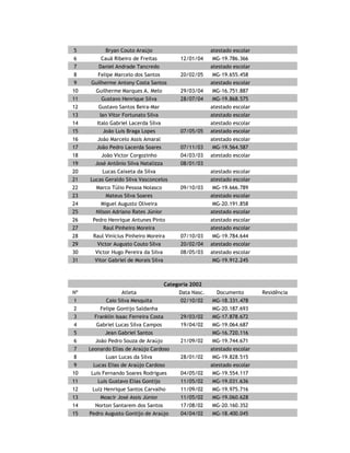 CRUZEIRO
DATA DO ENVIO:
Categoria 2002
Nº Atleta Nasc. Doc. Residência Jg
1 Álvaro Gustavo Silva 4
2 Bernardo Paulinelli Oliveira Vilela 3
3 Carlos Alexandre Braga 1
4 Carlos Eduardo Bezerra Rocha 3
5 Cristian Braga Souza Ribeiro 3
6 Diogo Vieira As Silva 2
7 Edílson Mota Oliveira 2
8 Eduardo Henrique Ribeiro 2
9 Gustavo Miguel Rodrigues Silva* 3
10 Henrique Moura Macedo 3
11 Italo Wilson Souza 4
12 Iure Santos Cardoso Moreira 2
13 Jairo Gabriel Fiúza 2
14 João Henrique Barbosa Couto 1
15 João Inácio Neto 1
16 Leandro Azevedo 1
17 Leonardo Santos Silva 2
18 Lucas Oliveira Silva Borges 1
19 Luiz Carlos Giordani 4
20 Luiz Flavio Araújo Santos 3
21 Luiz Miguel Rodrigues Alves 4
22 Marco Antonio Oliveira Ribeiro 2
23 Marcos Paulo Silva de Barros 3
24 Mateus Eduardo Santos 4
25 Maycon Brener Xavier Carvalho 2
26 Rafael Paim Fonseca Santos 2
27 Ruan Gabriel Costa Ribeiro 3
28 Thalles Ribeiro Silva 3
29 Vitor Araújo Rodrigues 4
 