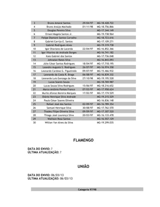 DORENSE
DATA DO ENVIO: 25/03/13
Categoria 2003
Nº Atleta Nasc. Doc. Residência Jg
1 Arthur Santos Araújo 07/09/04 C. Nasc. 9.659 D. Indaiá 3
2 Artur Antônio Teodoro Silva 28/09/04 C. Nasc. 7.765 D. Indaiá 4
3 Danilo Oliveira Sales 10/07/03 C. Nasc. 9.378 D. Indaiá 2
4 Filipe Oliveira Moraes 12/01/04 C. Nasc. 9512 D. Indaiá 5
5 Gabriel Soares Rodrigues 02/06/05 MG-19.597.728 D. Indaiá 3
6 Guilherme Ferreira dos Santos 19/01/04 C. Nasc. 9.116 D. Indaiá 4
7 Heitor Ribeiro Melato Araújo 25/09/04 C. Nasc. 9343 D. Indaiá 3
8 Igor Fellipe Silva 23/03/04 C. Nasc. 9.570 D. Indaiá 5
9 Jhonatan Gabriel Santos Souza 12/03/04 C. Nasc. 9.685 D. Indaiá 4
10 João Marcos Fidélis Aguiar 18/08/03 C. Nasc. 9321 D. Indaiá 2
11 João Victor Bernardes Alves 17/06/04 C. Nasc. 9634 D. Indaiá 3
12 Leonardo de Oliveira Carneiro 28/08/03 MG-17.860.443 D. Indaiá 5
13 Lucas de Melo Gonçalves 09/06/03 C. Nasc. 9384 D. Indaiá 4
14 Matheus Eduardo Pereira 01/04/05 MG-19.655.178 D. Indaiá 2
15 Natan Nunes Costa 22/06/05 C. Nasc. 10015 D. Indaiá 4
16 Pedro Henrique Tostes 09/10/03 C. Nasc. 9275 D. Indaiá 2
17 Samuel Teodoro da Silva 19/05/05 C. Nasc. 9462 D. Indaiá 3
18 Sérgio Pinheiro Fiúza 27/01/03 C. Nasc. 9340 D. Indaiá 5
19 Victor Vinícius Nascimento Soares 17/11/03 SP-53.197.745-6 D. Indaiá 2
20 Vinícius Silva Zica 29/10/03 CPF 084.947.316-02 D. Indaiá 2
21 Vitor Guilherme de Melo 01/08/03 MG-17.405.071 D. Indaiá 3
22 Warlley Augusto Rodrigues 03/09/05 CPF 115.476.336-62 D. Indaiá 2
23 Wendell Anderson Silva Gonçalves 30/10/03 C. Nasc. 9.468 D. Indaiá 5
Categoria 2002
Nº Atleta Nasc. Doc. Residência Jg
1 André Vinícius Correia 03/04/02 C. Nasc. 912.991 D. Indaiá 2
2 Carlos Virgílio Cassiano de Araújo 12/02/02 CPF 127.559.836-63 D. Indaiá 5
3 Christian William Chaves Guimarães 29/05/02 CPF 115.251.626-40 D. Indaiá 1
4 Diego Santiago Rodrigues 07/09/02 MG-17.878.173 D. Indaiá 1
5 Felipe Ferreira de Oliveira 03/07/02 MG-17.296.228 D. Indaiá 5
6 Felippe Eduardo Pereira 02/08/02 C. Nasc. 9.202 D. Indaiá 4
7 Fernando Felício Gomes Júnior 11/03/02 C. Nasc. 9.108 D. Indaiá 4
8 Gabriel Nunes Rodrigues 26/06/02 C. Nasc. 9.172 D. Indaiá 2
9 Gabriel Phillipe Dias Oliveira 16/05/02 MG-19.350.247 D. Indaiá 2
10 Guilherme Rezende Trindade Borges 04/10/02 C. Nasc. 9.249 D. Indaiá 5
11 Ivan Augusto Alves de Araújo 16/12/02 MG-20.060.749 D. Indaiá 2
12 João Guilherme Vaz Monteiro 15/01/02 MG-16.778.691 D. Indaiá 4
13 José Roberto da Silva Filho 11/10/02 C. Nasc. 9.240 D. Indaiá 5
14 Leonardo Alves Silva 15/02/02 C. Nasc. 8.536 D. Indaiá 4
15 Luiz Fernando Ribeiro Navegantes 30/01/02 MG-18.600.588 D. Indaiá 5
16 Pedro Henrique dos Santos Gonçalves 18/03/02 C. Nasc. 9.278 D. Indaiá 5
17 Rafael Júnio Braga Souza 16/01/02 C. Nasc. 9.076 D. Indaiá 4
18 Reinaldo Silva Pereira 28/06/02 MG-15.277.425 D. Indaiá 2
19 Tomás Carvalho de Faria 30/04/02 C. Nasc. 9.468 D. Indaiá 2
20 Victor Hugo Fernandes Cardoso 04/05/02 C. Nasc. 2761 D. Indaiá 5
 
