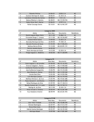 AFACEM
DATA DO ENVIO:
Categoria 2001
Nº Atleta Nasc. Documento Residência Jg
1 Adriano Jonas da Silva Jr. 1
2 Ana Luiza Graciana Neta 02/11/00 1
3 Délcio Oliveira de Castro 2
4 Diogo Henrique dos Santos Delfino 10/11/01 1
5 Douglas Ferreira da Silva 1
6 Gabriel Henrique Silva 1
7 Israel Mesquita Costa 10/05/01 2
8 José Celso de Castro Júnior 1
9 Lucas Pereira Madeira 1
10 Luis Felipe Serafim Silva 2
11 Marco Túlio Oliveira Gontijo 27/06/01 2
12 Miguel Diniz Resende Ferreira 2
13 Pedro Igor Fernandes Silva 28/12/01 2
14 Rafael Souza Mesquita 28/02/01 1
15 Randawn Camargos Santos Mendes 08/03/01 2
16 Rian Patrik Souza Santos 20/05/01 1
17 Semir de Oliveira 1
18 Wellington Ferreira B. Costa 02/10/01 2
Categoria 2000
Nº Atleta Nasc. Documento Residência Jg
1 Adriel Wagner da Silva Souza 2
2 Alencar Vieira Gontijo Júnior 28/07/00 2
3 Ana Luisa Graciana Neta 02/11/00 1
4 André Geraldo Mesquita Abreu 16/02/00 2
5 Antônio Augusto Oliveira Couto 20/09/00 2
6 Fernando Paulo da Silva Filho 1
8 Gabriel Ferry Gontijo Batista 1
9 Henrique Gleison Santos Martins 20/06/00 2
10 Kelve Vitor Silva Ferreira 04/08/00 2
11 Paulo Henrique Silva Santos 2
12 Pedro Henrique Ferreira Souza 2
13 Vinícius Chaves Martins 26/12/00 2
14 Wellington Ap. Silva Gontijo 06/11/00 1
15 William Ferreira Gonçalves 13/04/00 1
 