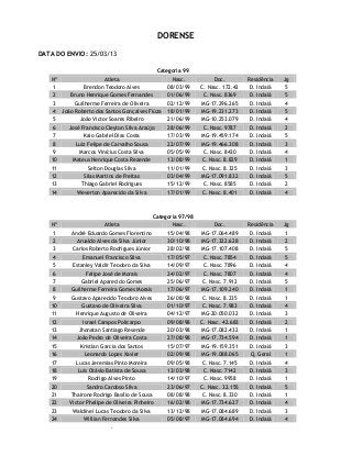 DORENSE
DATA DO ENVIO: 25/03/13
Categoria 99
Nº Atleta Nasc. Doc. Residência Jg
1 Brendon Teodoro Alves 08/03/99 C. Nasc. 172.42 D. Indaiá 5
2 Bruno Henrique Gomes Fernandes 01/06/99 C. Nasc. 8369 D. Indaiá 5
3 Guilherme Ferreira de Oliveira 02/12/99 MG-17.296.265 D. Indaiá 4
4 João Roberto dos Santos Gonçalves Fiúza 18/01/99 MG-19.231.273 D. Indaiá 5
5 João Victor Soares Ribeiro 21/06/99 MG-10.253.079 D. Indaiá 4
6 José Francisco Cleyton Silva Araújo 28/06/99 C. Nasc. 9787 D. Indaiá 2
7 Kaio Gabriel Dias Costa 17/03/99 MG-19.459.174 D. Indaiá 5
8 Luiz Felipe de Carvalho Sousa 22/07/99 MG-19.466.308 D. Indaiá 3
9 Marcos Vinícius Costa Silva 05/05/99 C. Nasc. 8430 D. Indaiá 4
10 Mateus Henrique Costa Rezende 13/08/99 C. Nasc. 8.829 D. Indaiá 1
11 Selton Douglas Silva 11/01/99 C. Nasc. 8.325 D. Indaiá 3
12 Silas Martins de Freitas 03/04/99 MG-17.091.832 D. Indaiá 5
13 Thiago Gabriel Rodrigues 15/12/99 C. Nasc. 8585 D. Indaiá 2
14 Weverton Aparecido da Silva 17/01/99 C. Nasc. 8.401 D. Indaiá 4
Categoria 97/98
Nº Atleta Nasc. Doc. Residência Jg
1 André Eduardo Gomes Florentino 15/04/98 MG-17.064.489 D. Indaiá 1
2 Arualdo Alves da Silva Júnior 30/10/98 MG-17.322.628 D. Indaiá 2
3 Carlos Roberto Rodrigues Júnior 28/02/98 MG-17.107.408 D. Indaiá 5
4 Emanuel Francisco Silva 17/05/97 C. Nasc. 7854 D. Indaiá 5
5 Estanley Valdir Teodoro da Silva 14/09/97 C. Nasc. 7896 D. Indaiá 4
6 Felipe José de Morais 24/02/97 C. Nasc. 7807 D. Indaiá 4
7 Gabriel Aparecido Gomes 25/06/97 C. Nasc. 7.912 D. Indaiá 5
8 Guilherme Ferreira Gomes Morais 17/06/97 MG-17.109.240 D. Indaiá 1
9 Gustavo Aparecido Teodoro Alves 26/08/98 C. Nasc. 8.235 D. Indaiá 1
10 Gustavo de Oliveira Silva 01/10/97 C. Nasc. 7.983 D. Indaiá 4
11 Henrique Augusto de Oliveira 04/12/97 MG-20.050.032 D. Indaiá 3
12 Israel Campos Policarpo 09/08/98 C. Nasc. 42.683 D. Indaiá 2
13 Jhonatan Santiago Resende 20/03/98 MG-17.082.432 D. Indaiá 1
14 João Pedro de Oliveira Costa 27/08/98 MG-17.734.594 D. Indaiá 1
15 Kristian Garcia dos Santos 15/07/97 MG-19.159.351 D. Indaiá 3
16 Leonardo Lopes Xavier 02/09/98 MG-19.088.065 Q. Geral 1
17 Lucas Jeremias Pinto Moreira 09/05/98 C. Nasc. 7.145 D. Indaiá 4
18 Luis Otávio Batista de Sousa 13/03/98 C. Nasc. 7142 D. Indaiá 3
19 Rodrigo Alves Pinto 14/10/97 C. Nasc. 9958 D. Indaiá 1
20 Sandro Cardoso Silva 23/06/97 C. Nasc. 32.155 D. Indaiá 5
21 Thairone Rodrigo Basílio de Sousa 08/08/98 C. Nasc. 8.330 D. Indaiá 1
22 Victor Phelipe de Oliveira Pinheiro 16/02/98 MG-17.734.627 D. Indaiá 4
23 Waldinei Lucas Teodoro da Silva 13/12/98 MG-17.084.689 D. Indaiá 3
24 Willian Fernandes Silva 05/08/97 MG-17.084.694 D. Indaiá 4
 