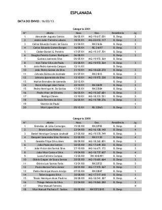 ESPLANADA
DATA DO ENVIO: 16/03/13
Categoria 2001
Nº Atleta Nasc. Doc. Residência Jg
1 Alexandre Augusto Santos 06/02/01 MG-19.617.001 B. Desp. 3
2 Andre Adair Ferreira Lobato 18/01/01 MG-20.012.117 B. Desp. 3
3 Carlos Eduardo Castro de Souza 21/04/01 RN 21636 B. Desp. 3
4 Carlos Eduardo Gomes Borges 16/05/01 RG 21697 B. Desp. 3
5 Cleber Daniel G. Pereira 17/07/01 MG-19.317.701 B. Desp. 1
6 Douglas Pereira Gomes Rodrigues 06/08/01 B. Desp. 3
7 Gustavo Azevedo Silva 05/05/01 MG-19.972.364 B. Desp.
8 Iron Tailor Silva de Paula 03/08/01 MG-19.972.364 B. Desp. 3
9 João Pedro Azevedo Campos 12/11/01 B. Desp.
10 João Pedro Gomes da Silva 31/10/01 MG-18.620.270 B. Desp. 3
11 Johnata Dantas de Andrade 01/07/01 RN 21813 B. Desp. 2
12 Johnata Aparecido da Silva 13/10/01 MG-19.972.328 B. Desp. 3
13 Marlon Brendow de Azevedo 20/12/01 B. Desp. 2
14 Patrick Rangel Abel Freire 20/10/01 RN 30659 B. Desp. 2
15 Pedro Henrique M. Do Santos 17/03/01 RN 23584 B. Desp. 2
16 Pedro Vitor de Oliveira 06/03/01 MG-19.267.681 B. Desp. 3
17 Rodrigo Chaves 12/10/01 MG-18.331.521 B. Desp. 2
18 Saulo Ferreira da Silva 26/03/01 MG-19.789.276 B. Desp. 3
19 Vicente de Paulo 1
20 Vitor Lopes Silva 05/12/01 RG 22065 B. Desp. 3
Categoria 2000
Nº Atleta Nasc. Doc. Residência Jg
1 Brendow de Lima Camargos 15/02/00 RN 20783 B. Desp. 2
2 Bruno Costa Freitas 22/04/00 MG-16.128.140 B. Desp. 4
3 Daniel Henrique Campos Andrade 27/03/00 MG-19.570.749 B. Desp. 3
4 Ezequiel Geacaiaba Silva Ferreira 22/02/00 RN 21130 B. Desp. 4
5 Geraldo Filipe Silva Alves 08/09/00 MG-18.262.801 B. Desp. 1
6 João Paulo dos Santos 30/05/00 MG-17.649.302 B. Desp. 2
7 João Victor dos Santos Silva 27/10/00 MG-16.671.172 B. Desp. 3
8 João Vitor Costa e Silva 19/04/00 MG-18.737.607 B. Desp. 4
9 Lucas Ferreira Campos 13/03/00 RN 4342491 B. Desp. 1
10 Otávio Gaspar de Souza Santos 20/02/00 MG-19.681.664 B. Desp. 3
11 Otávio Luis Santos Faria 13/01/00 RN 20723 B. Desp. 3
12 Paulo Marcos Faria Júnior 28/01/00 MG-17.972.367 B. Desp. 1
13 Pedro Henrique Moura Araújo 07/03/00 RN 20847 B. Desp. 1
14 Talles Augusto Silva 30/08/00 MG-17.517.618 B. Desp. 1
15 Tássio Henrique Alves Paulino 28/08/00 MG-18.041.387 B. Desp. 4
16 Thiago Heleno da Silva 22/04/00 MG-19.863.280 B. Desp. 3
17 Vitor Manuel Ferreira 4
18 Vitor Manuel Pacheco F. Santos 02/02/00 RN 55723015 B. Desp.
 