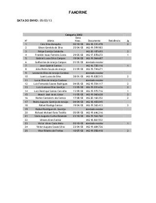 FAMORINE
DATA DO ENVIO: 05/03/13
Categoria 2002
Nº Atleta
Data
Nasc. Documento Residência Jg
1 Caio Silva Mesquita 02/10/02 MG-18.331.478 2
2 Edson Geraldo da Silva 25/04/02 MG-19.599.983
3 Felipe Gontijo Saldanha MG-20.187.693 2
4 Franklin Isaac Ferreira Costa 29/03/02 MG-17.878.672 1
5 Gabriel Lucas Silva Campos 19/04/02 MG-19.064.687
6 Guilherme de Araújo Campos 01/03/02 atestado escolar
7 Jean Gabriel Santos MG-16.720.116 1
8 João Pedro Souza de Araújo 21/09/02 MG-19.744.671
9 Leonardo Elias de Araújo Cardoso atestado escolar
10 Luan Lucas da Silva 28/01/02 MG-19.828.515 2
11 Lucas Elias de Araújo Cardoso atestado escolar
12 Luis Fernando Soares Rodrigues 04/05/02 MG-19.554.117 2
13 Luis Gustavo Elias Gontijo 11/05/02 MG-19.031.636 2
14 Luiz Henrique Santos Carvalho 11/09/02 MG-19.975.716 1
15 Moacir José Assis Júnior 11/05/02 MG-19.060.628 2
16 Norton Santarem dos Santos 17/08/02 MG-20.160.352 2
17 Pedro Augusto Gontijo de Araújo 04/04/02 MG-18.400.045
18 Rafael Rodrigo Santos 19/04/02 MG-19.362.413 2
19 Rafael Rodrigues M. Gontijo atestado escolar
20 Richard Michael Faria Teófilo 05/09/02 MG-19.646.216
21 Sávio Augusto Cunha Resende 21/10/02 MG-19.563.760
22 Ulisses Alves Santos MG-18.861.932
23 Victor Alves Costa Melo 03/10/02 atestado escolar 1
24 Victor Augusto Souza Silva 23/04/02 MG-19.684.726
25 Vitor Ribeiro de Freitas 10/07/02 MG-19.058.418 2
 