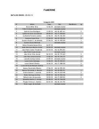 FAMORINE
DATA DO ENVIO: 05/03/13
Categoria 2001
Nº Atleta Nasc. Doc. Residência Jg
1 Bruno Miller Silva 12/06/01 atestado escolar
2 Felix Cristiano Costa Lararo atestado escolar
3 Gabriel Alves Rodrigues 13/09/01 MG-18.487.161 2
4 Guilherme Alves de Andrade 09/09/01 MG-17.050.860
5 Guilherme Ferreira Justino 22/06/01 MG-19.316.184 2
6 Gustavo Couto Silva 27/04/01 MG-19.570.394 2
7 Gustavo Duarte S. de Almeida 27/04/01 MG-19.495.509 1
8 Gustavo Souza Machado atestado escolar 2
9 Heitor Eduardo Gomes Silva 26/07/01
10 Jader Marciano Martins Júnior 20/04/01 atestado escolar 2
11 João Pedro Cabral Tiradentes 24/10/01 MG-16.878.283
12 João Pedro Souza Araújo atestado escolar
13 João Victor Silva Araújo 06/10/01 MG-18.737.469 2
14 João Vitor Amaral Santos 13/02/01 MG-19.234.272 2
15 Leandro Gontijo Santos 24/09/01 atestado escolar 2
16 Lucas Costa Camargos 13/06/01 MG-19.543.541 2
17 Lucas Gabriel Oliveira 16/06/01 MG-17.588.928 2
18 Lucas de Souza Marques Gontijo 2
19 Marcos Paulo Melo Ribeiro 17/06/01 MG-16.095.302
20 Mateus Fernandes A. Moreira 19/04/01 MG-18.859.351 1
21 Otávio Gabriel C. Lacerda 20/09/01 MG-19.622.948 2
22 Pedro Henrique da Silva 09/07/01 MG-19.554.336 2
23 Rafael Lúcio de Assunção 30/04/01 MG-17.000.502 2
24 Sebastião Martins S. Araújo 03/08/01 MG-19.744.658
25 Thaylor Vinícius C. Martins 02/01/01 MG-18.331.192
26 Victor Lopes de Andrade atestado escolar
 