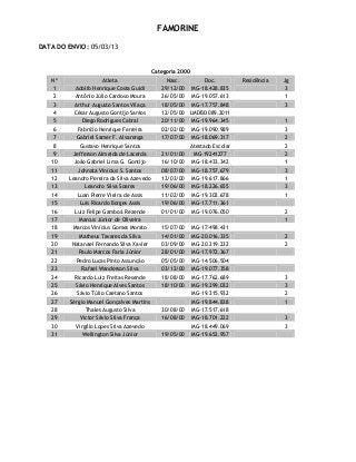 FAMORINE
DATA DO ENVIO: 05/03/13
Categoria 2000
Nº Atleta Nasc. Doc. Residência Jg
1 Adolfo Henrique Costa Guidi 29/12/00 MG-18.428.835 3
2 Antônio Júlio Cardoso Moura 26/05/00 MG-19.057.613 1
3 Arthur Augusto Santos Vilaça 18/05/00 MG-17.757.848 3
4 César Augusto Gontijo Santos 12/05/00 LMDBD 089.2011
5 Diego Rodrigues Cabral 20/11/00 MG-19.964.345 1
6 Fabrício Henrique Ferreira 02/02/00 MG-19.090.989 3
7 Gabriel Samer F. Alvarenga 17/07/00 MG-18.069.317 2
8 Gustavo Henrique Santos Atestado Escolar 2
9 Jefferson Almeida de Lacerda 21/01/00 MG-19241277 2
10 João Gabriel Lima G. Gontijo 16/10/00 MG-18.433.342 1
11 Johnata Vinícius S. Santos 08/07/00 MG-18.757.679 3
12 Leandro Pereira da Silva Azevedo 13/03/00 MG-19.617.866 1
13 Leandro Silva Soares 19/06/00 MG-18.226.655 3
14 Luan Pierre Vieira de Assis 11/02/00 MG-19.302.678 1
15 Luis Ricardo Borges Assis 19/06/00 MG-17.711.361
16 Luiz Felipe Gamboá Rezende 01/01/00 MG-19.076.050 2
17 Marcus Júnior de Oliveira 1
18 Marcos Vinícius Gomes Morato 15/07/00 MG-17.498.431
19 Matheus Tavares da Silva 14/01/00 MG-20.016.335 2
20 Natanael Fernando Silva Xavier 03/09/00 MG-20.219.232 2
21 Paulo Marcos Faria Júnior 28/01/00 MG-17.972.367
22 Pedro Lucas Pinto Assunção 05/05/00 MG-14.506.504
23 Rafael Wanderson Silva 03/12/00 MG-19.077.358
24 Ricardo Luiz Freitas Resende 18/08/00 MG-17.762.689 3
25 Sávio Henrique Alves Santos 18/10/00 MG-19.299.032 3
26 Sávio Túlio Caetano Santos MG-19.315.932 2
27 Sérgio Manuel Gonçalves Martins MG-19.844.838 1
28 Thales Augusto Silva 30/08/00 MG-17.517.618
29 Victor Sávio Silva França 16/08/00 MG-18.701.222 3
30 Virgílio Lopes Silva Azevedo MG-18.449.069 3
31 Wellington Silva Júnior 19/05/00 MG-19.652.957
 